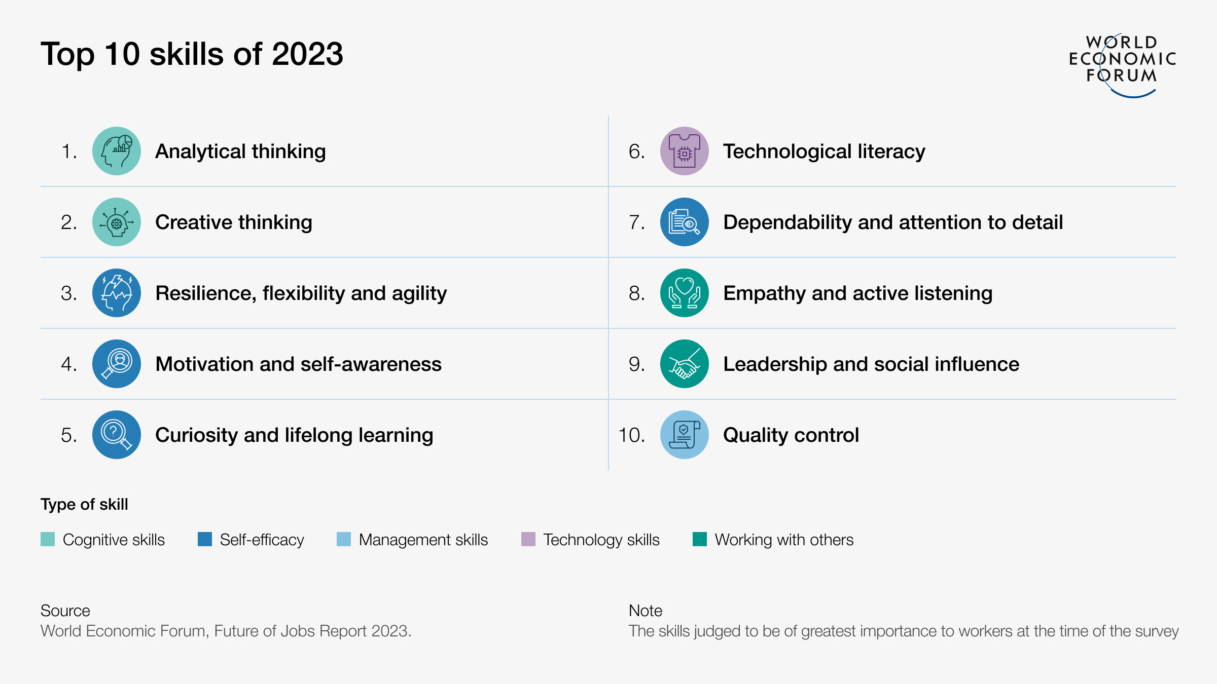 List of the top 10 skills of 2023 as published by the World Economic Forum