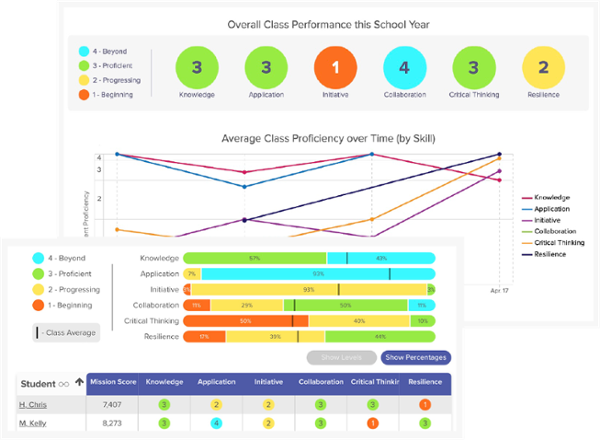 Analytic dashboard showing wide range of student skill scores from elementary and middle school missions
