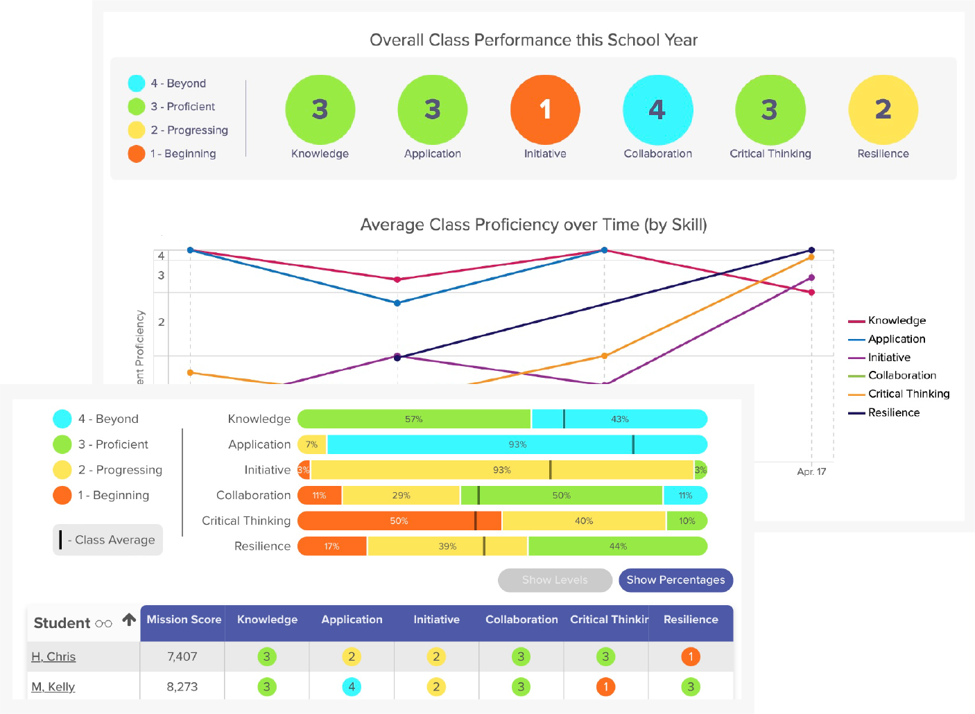 Analytic dashboard showing wide range of student skill scores from elementary and middle school missions